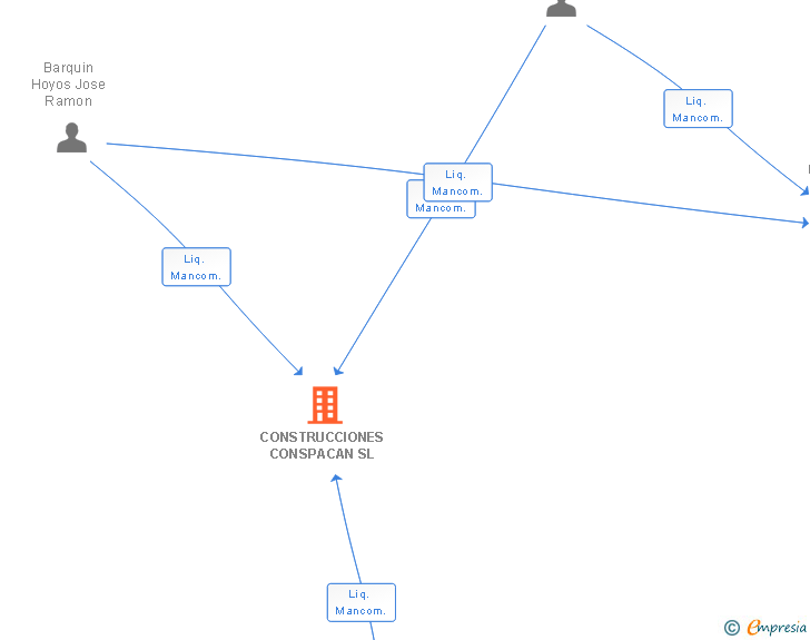 Vinculaciones societarias de CONSTRUCCIONES CONSPACAN SL