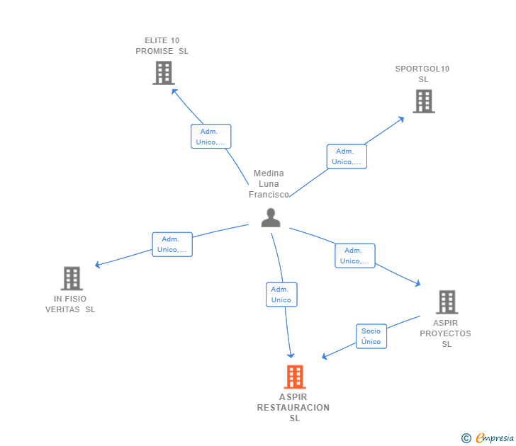 Vinculaciones societarias de ASPIR RESTAURACION SL