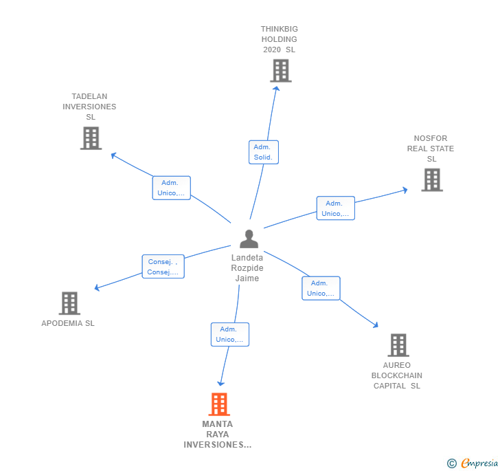 Vinculaciones societarias de MANTA RAYA INVERSIONES SL