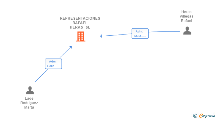 Vinculaciones societarias de REPRESENTACIONES RAFAEL HERAS SL