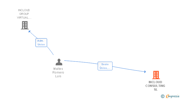 Vinculaciones societarias de INCLOUD CONSULTING SL