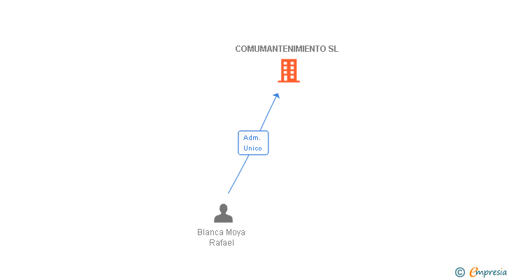 Vinculaciones societarias de COMUMANTENIMIENTO SL