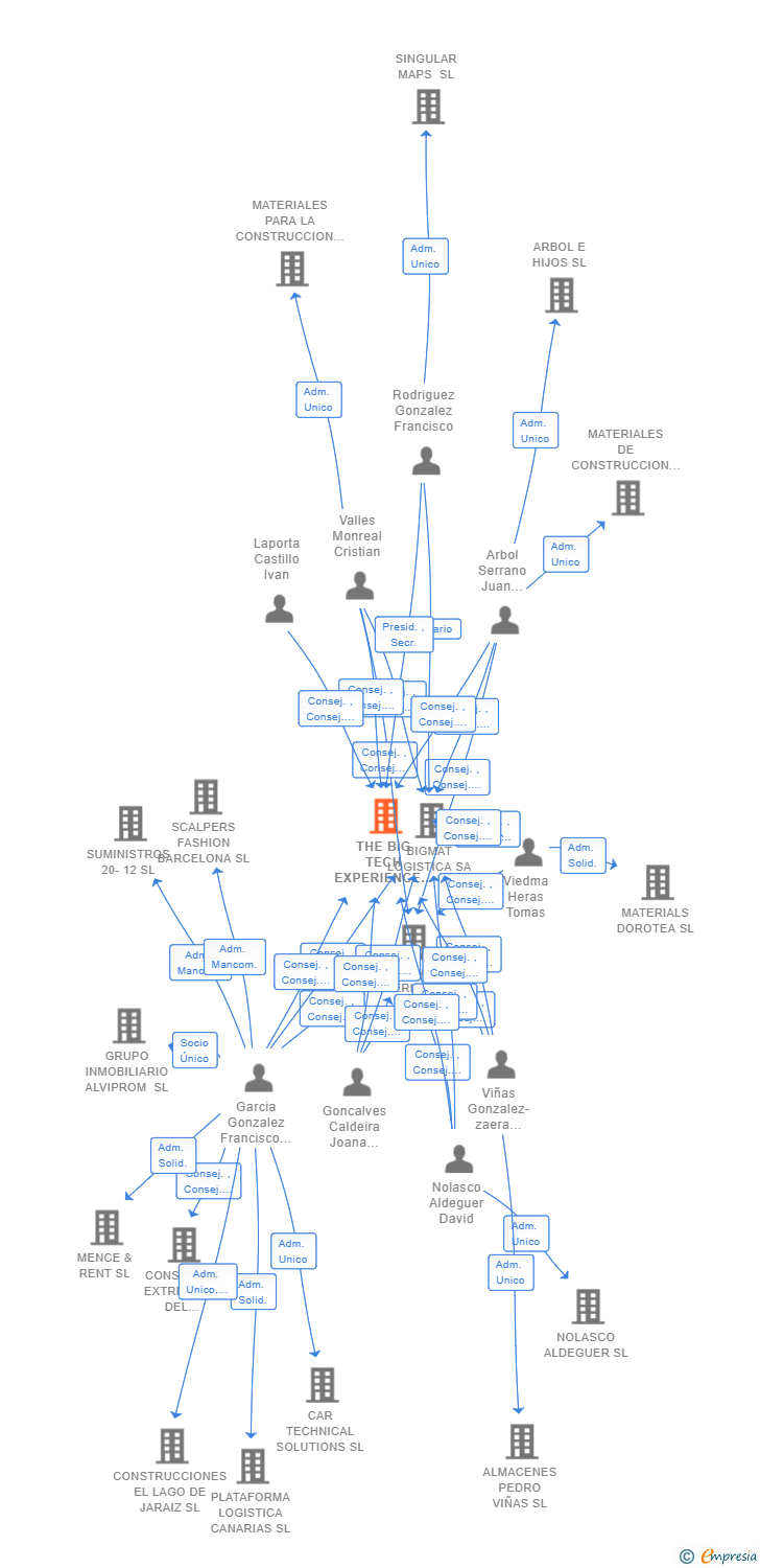 Vinculaciones societarias de THE BIG TECH EXPERIENCE SL