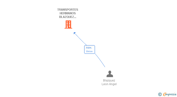 Vinculaciones societarias de TRANSPORTES HERMANOS BLAZQUEZ LEON SL