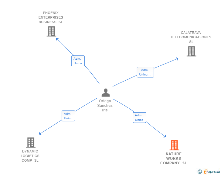 Vinculaciones societarias de NATURE WORKS COMPANY SL