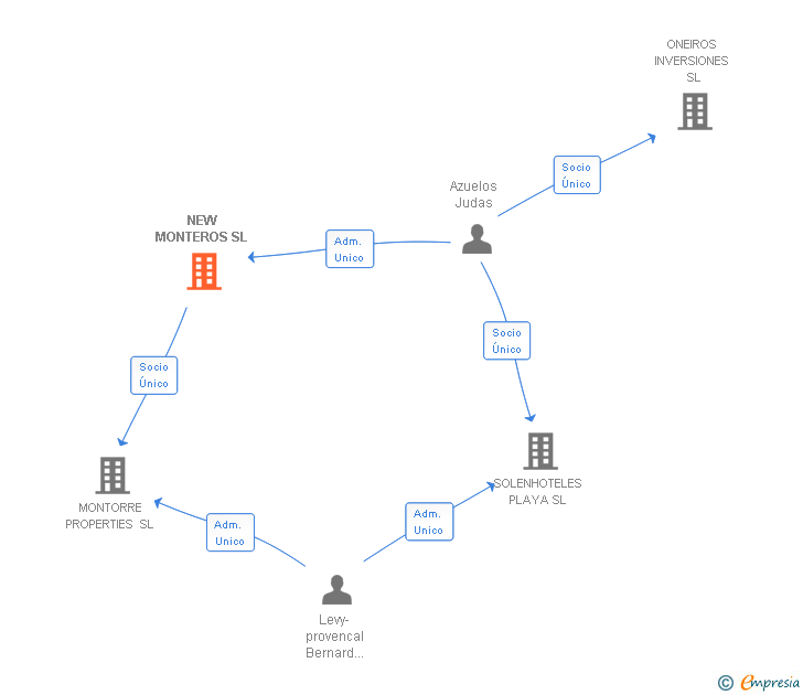 Vinculaciones societarias de NEW MONTEROS SA