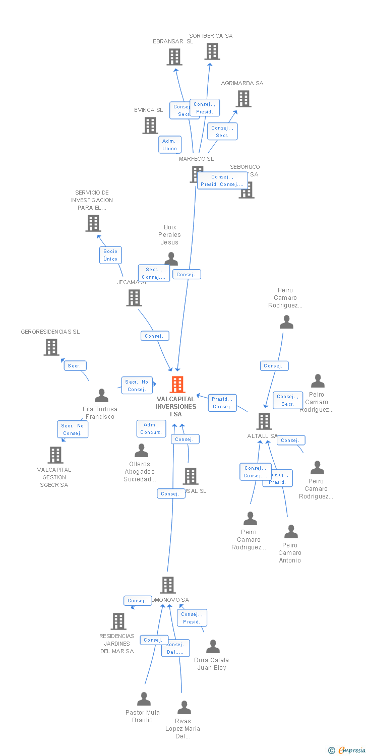 Vinculaciones societarias de VALCAPITAL INVERSIONES I SA