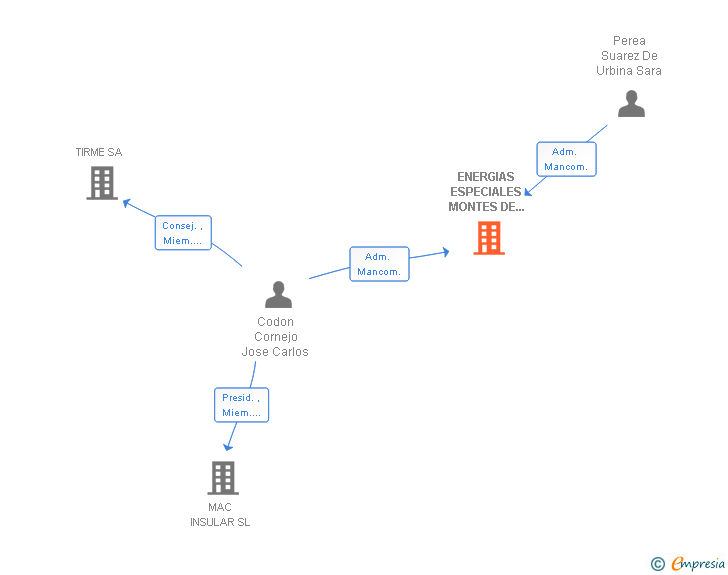 Vinculaciones societarias de ENERGIAS ESPECIALES MONTES DE ANDALUCIA SL