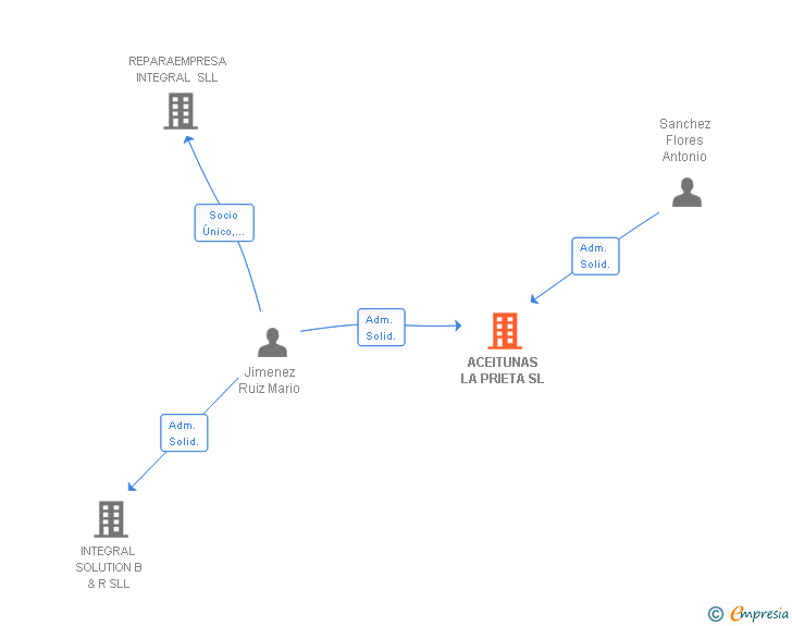 Vinculaciones societarias de ACEITUNAS LA PRIETA SL