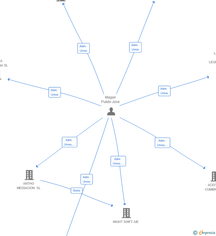 Vinculaciones societarias de ECOMNOVA NEGOTIATIO GROUP SL