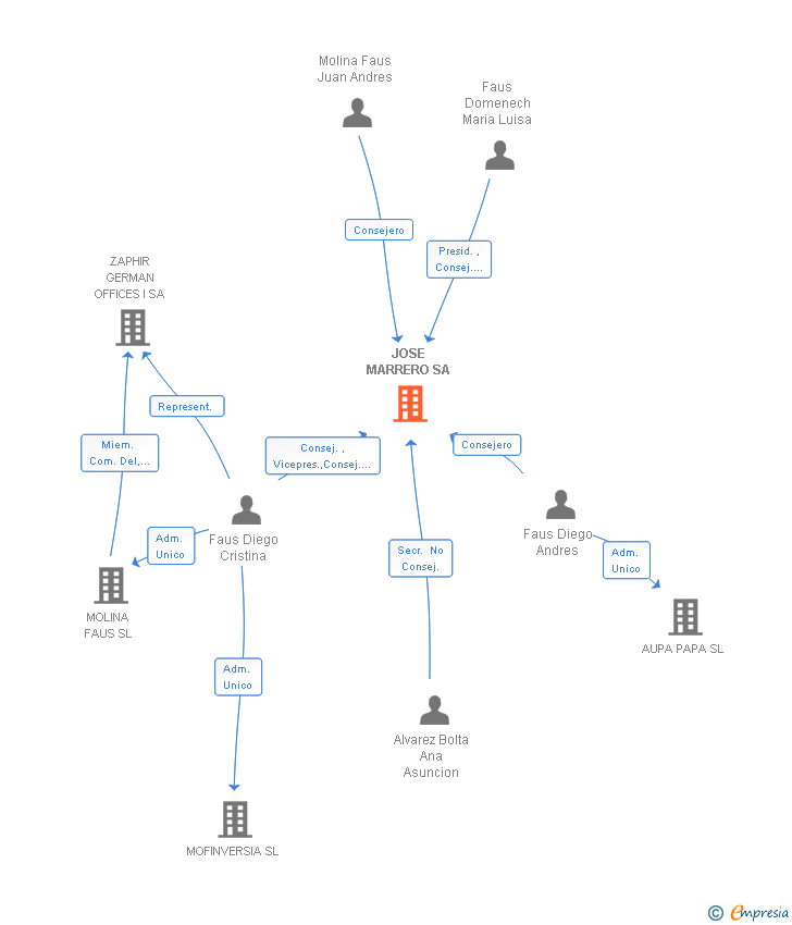 Vinculaciones societarias de JOSE MARRERO SL