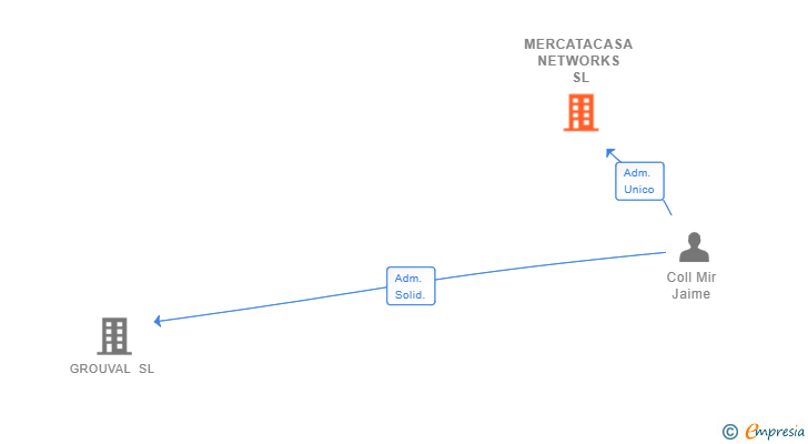 Vinculaciones societarias de MERCATACASA NETWORKS SL