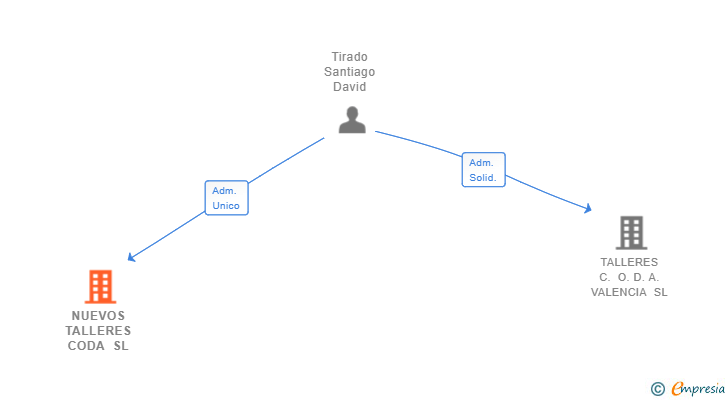 Vinculaciones societarias de NUEVOS TALLERES CODA SL
