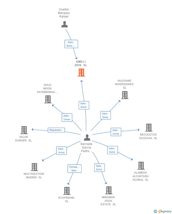 Vinculaciones societarias de AMELI 2016 SL