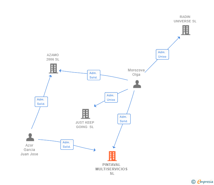 Vinculaciones societarias de PINTAVAL MULTISERVICIOS SL