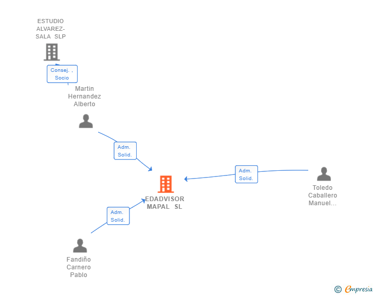Vinculaciones societarias de EDADVISOR MAPAL SL