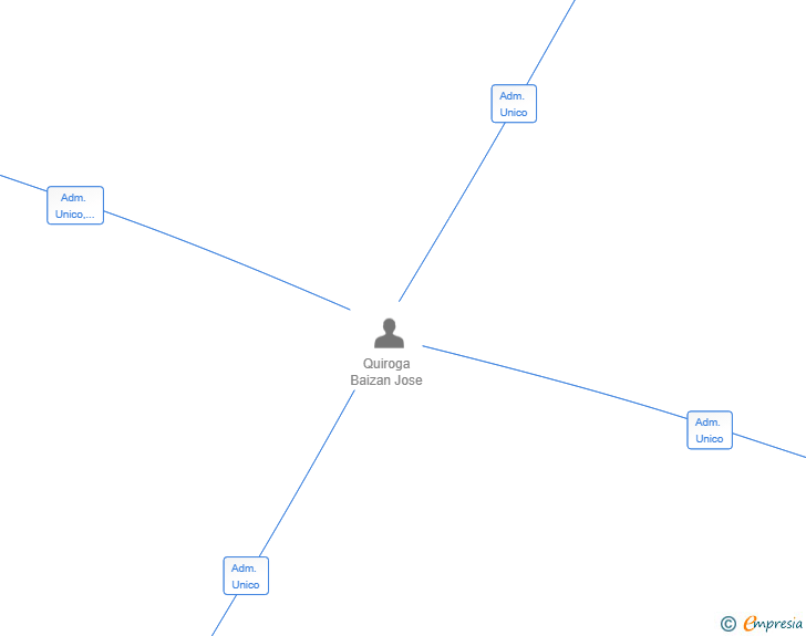 Vinculaciones societarias de QB MULTISERVICE SL