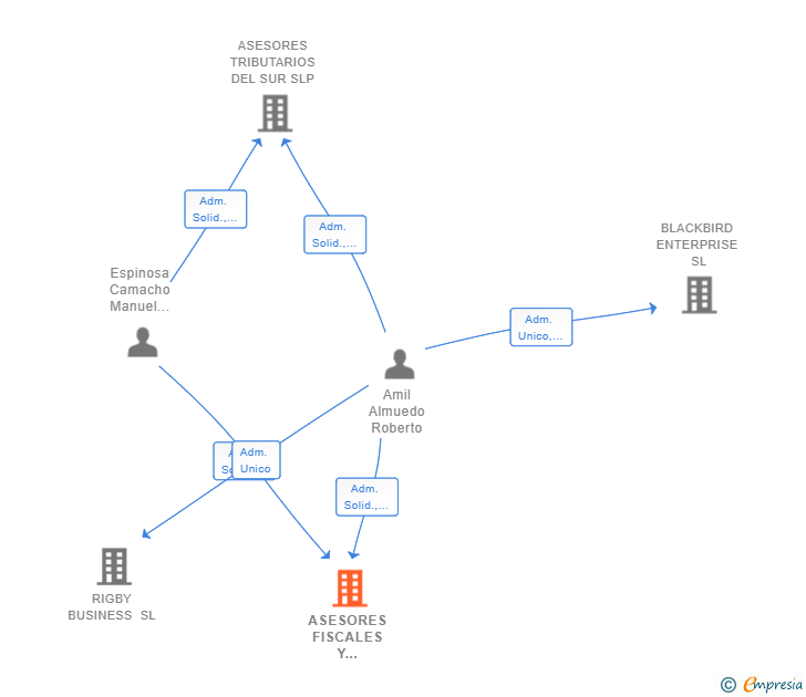 Vinculaciones societarias de ASESORES FISCALES Y CONTABLES DEL ALJARAFE SCIV