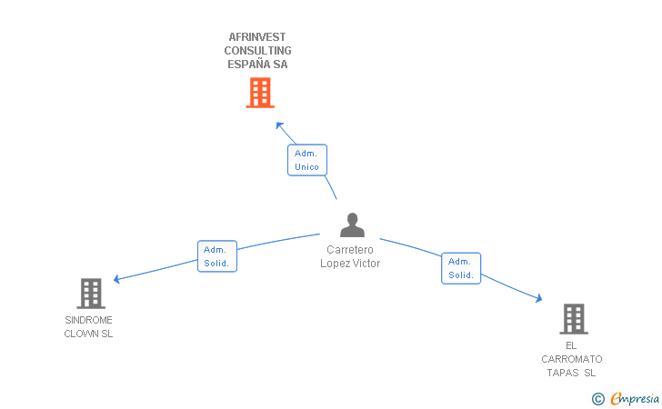 Vinculaciones societarias de AFRINVEST CONSULTING ESPAÑA SA
