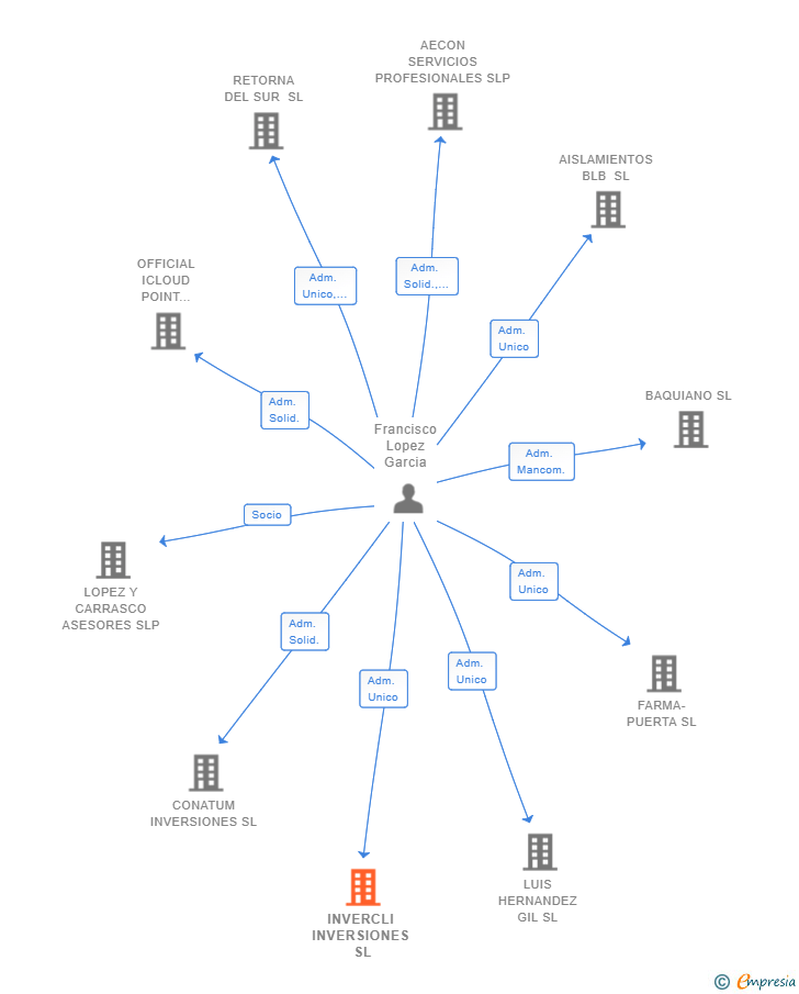 Vinculaciones societarias de INVERCLI INVERSIONES SL