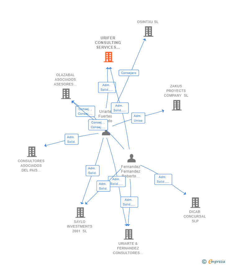 Vinculaciones societarias de URIFER CONSULTING SERVICES SCIV
