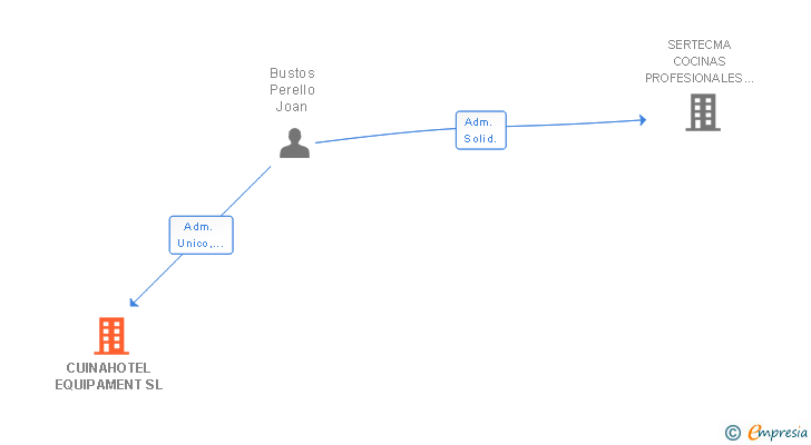 Vinculaciones societarias de CUINA PROFESSIONAL EQUIPAMENT SL
