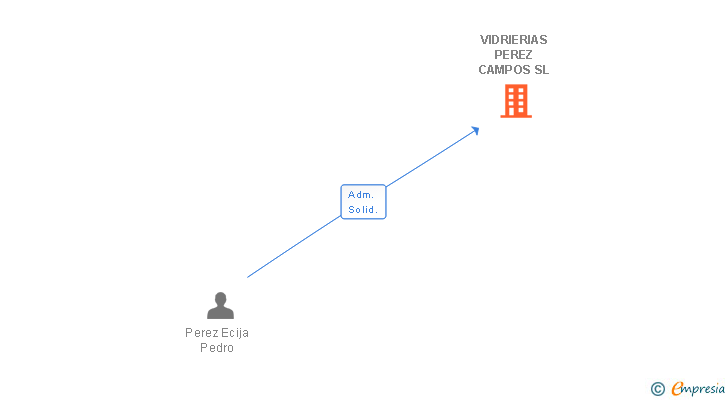 Vinculaciones societarias de VIDRIERIAS PEREZ CAMPOS SL