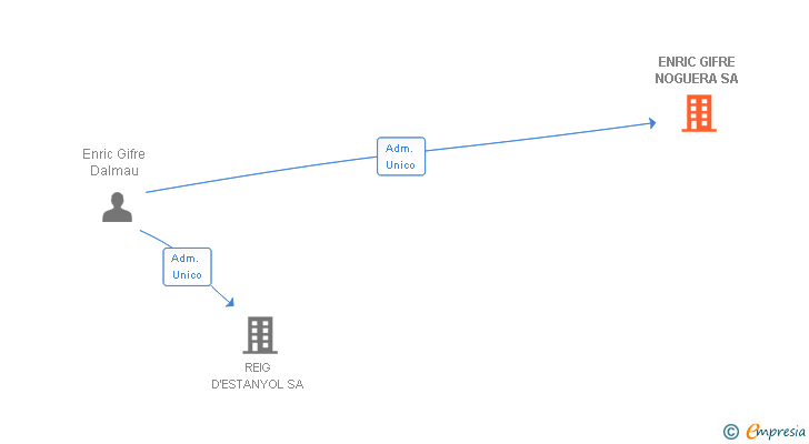 Vinculaciones societarias de ENRIC GIFRE NOGUERA SA