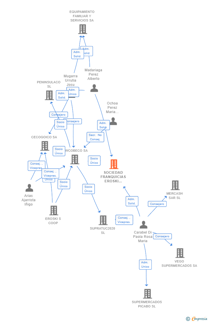 Vinculaciones societarias de SOCIEDAD FRANQUICIAS EROSKI CONTIGO SL