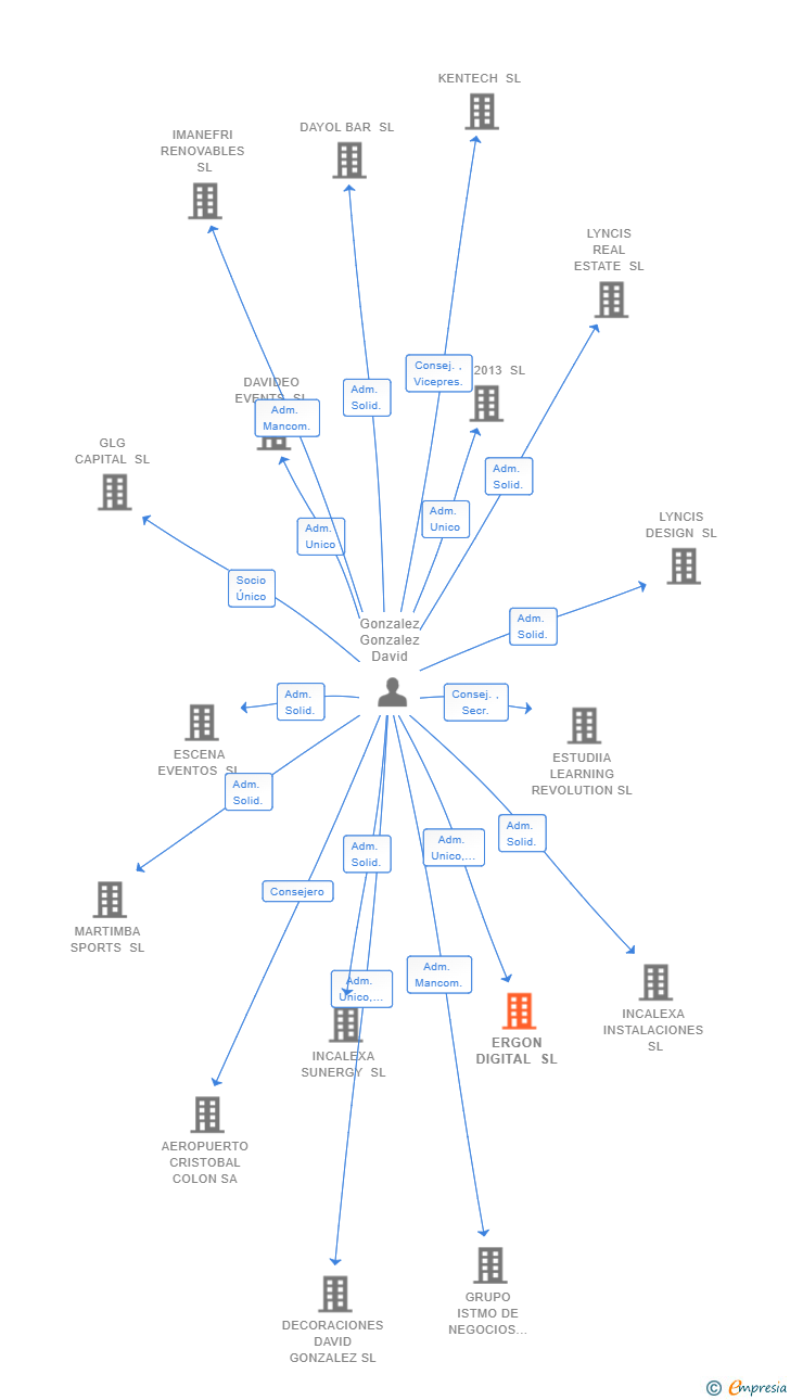Vinculaciones societarias de ERGON DIGITAL SL