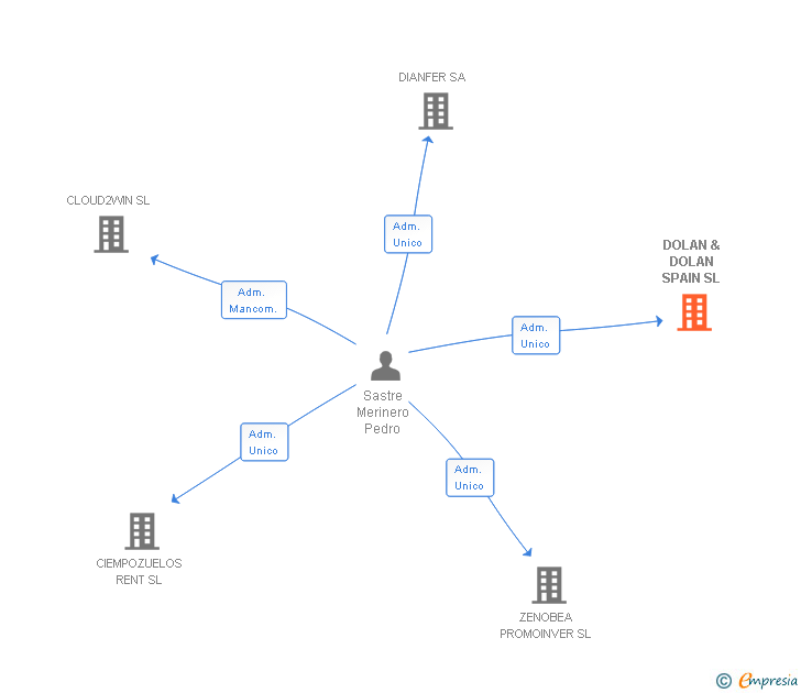 Vinculaciones societarias de DOLAN & DOLAN SPAIN SL