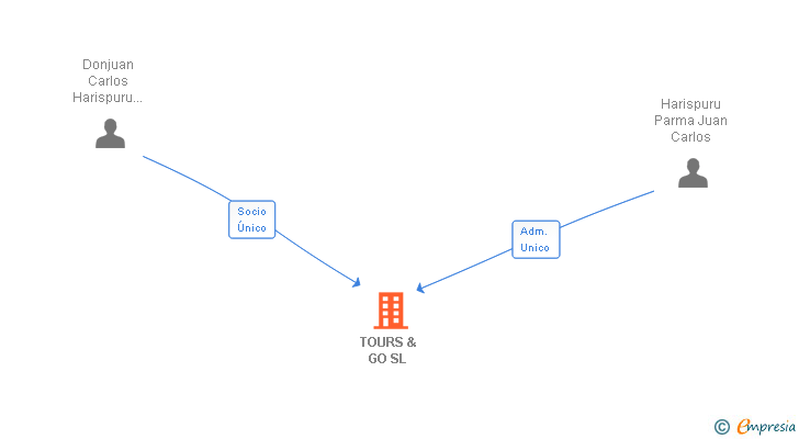 Vinculaciones societarias de TOURS & GO SL