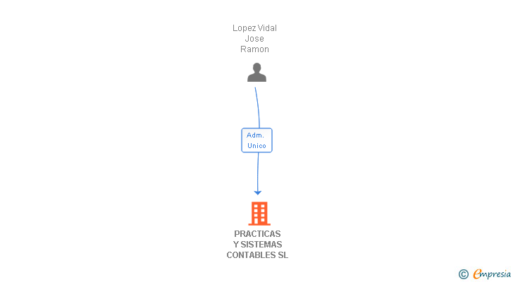 Vinculaciones societarias de PRACTICAS Y SISTEMAS CONTABLES SL