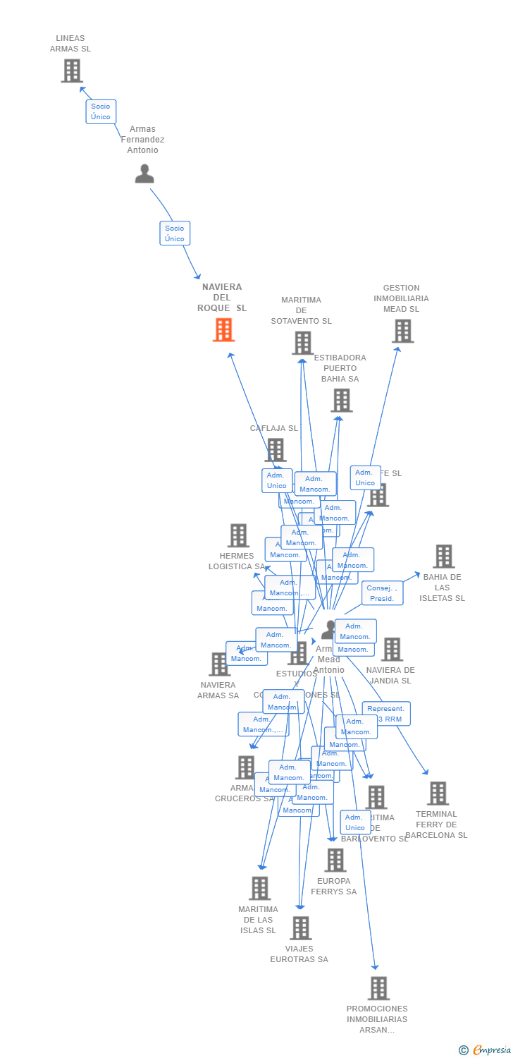 Vinculaciones societarias de NAVIERA DEL ROQUE SL