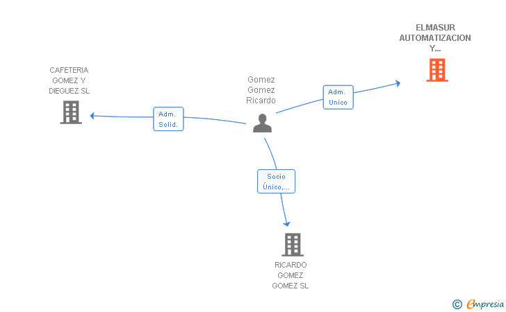 Vinculaciones societarias de ELMASUR AUTOMATIZACION Y CLIMATIZACION SL