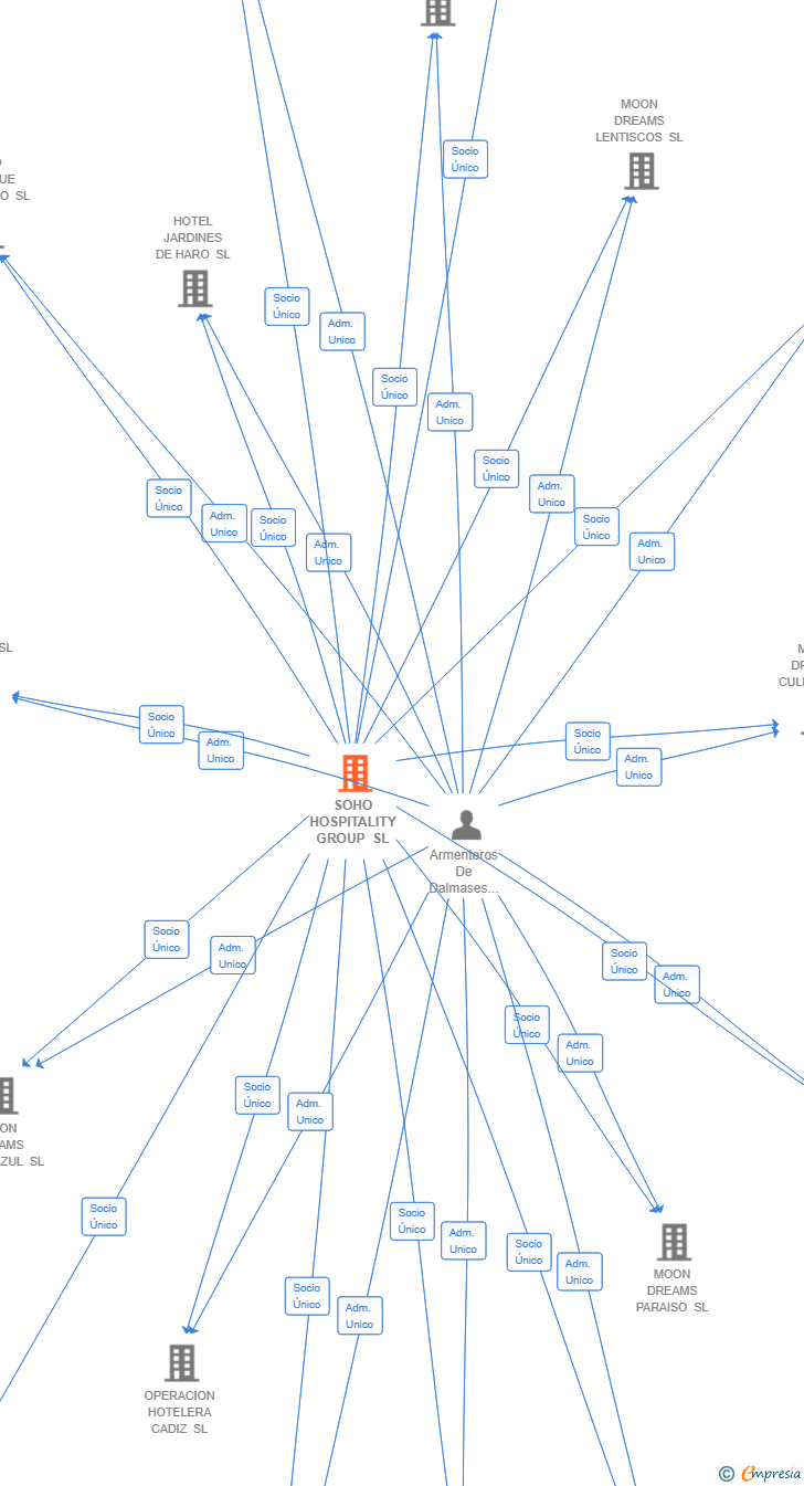 Vinculaciones societarias de SOHO HOSPITALITY GROUP SL