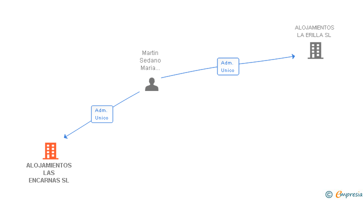 Vinculaciones societarias de ALOJAMIENTOS LAS ENCARNAS SL