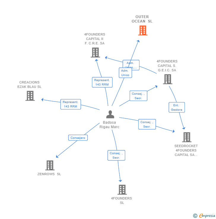 Vinculaciones societarias de OUTER OCEAN SL
