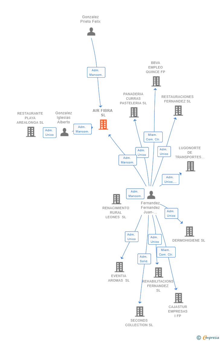 Vinculaciones societarias de AIR FIBRA SL