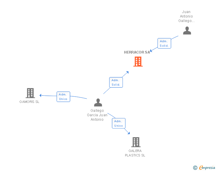 Vinculaciones societarias de HERRACOR SA