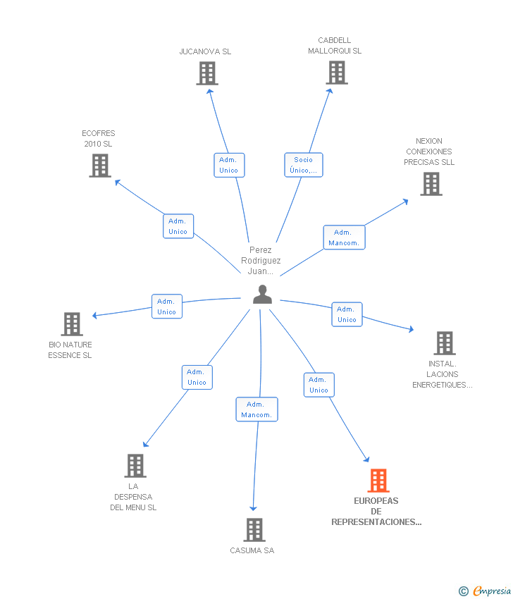 Vinculaciones societarias de EUROPEAS DE REPRESENTACIONES Y GESTION SL