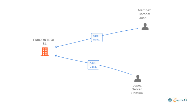 Vinculaciones societarias de EMICONTROL SL