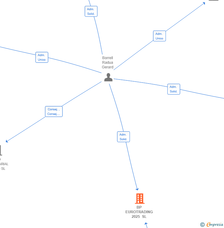 Vinculaciones societarias de BP EUROTRADING 2025 SL