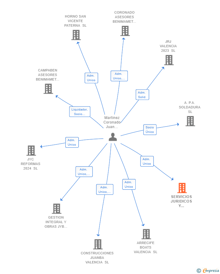 Vinculaciones societarias de SERVICIOS JURIDICOS Y NAVALES ERP SL