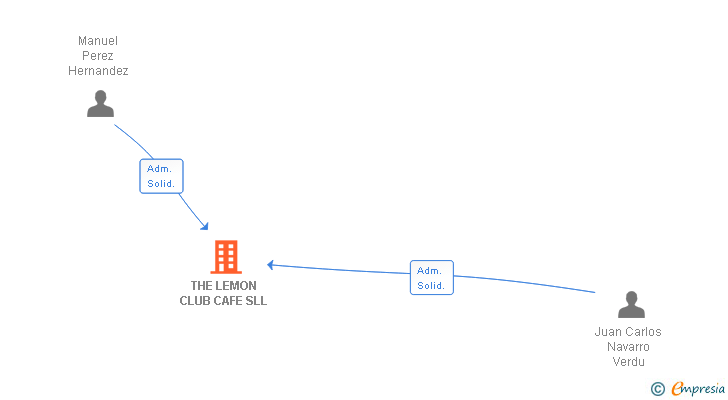 Vinculaciones societarias de THE LEMON CLUB CAFE SLL