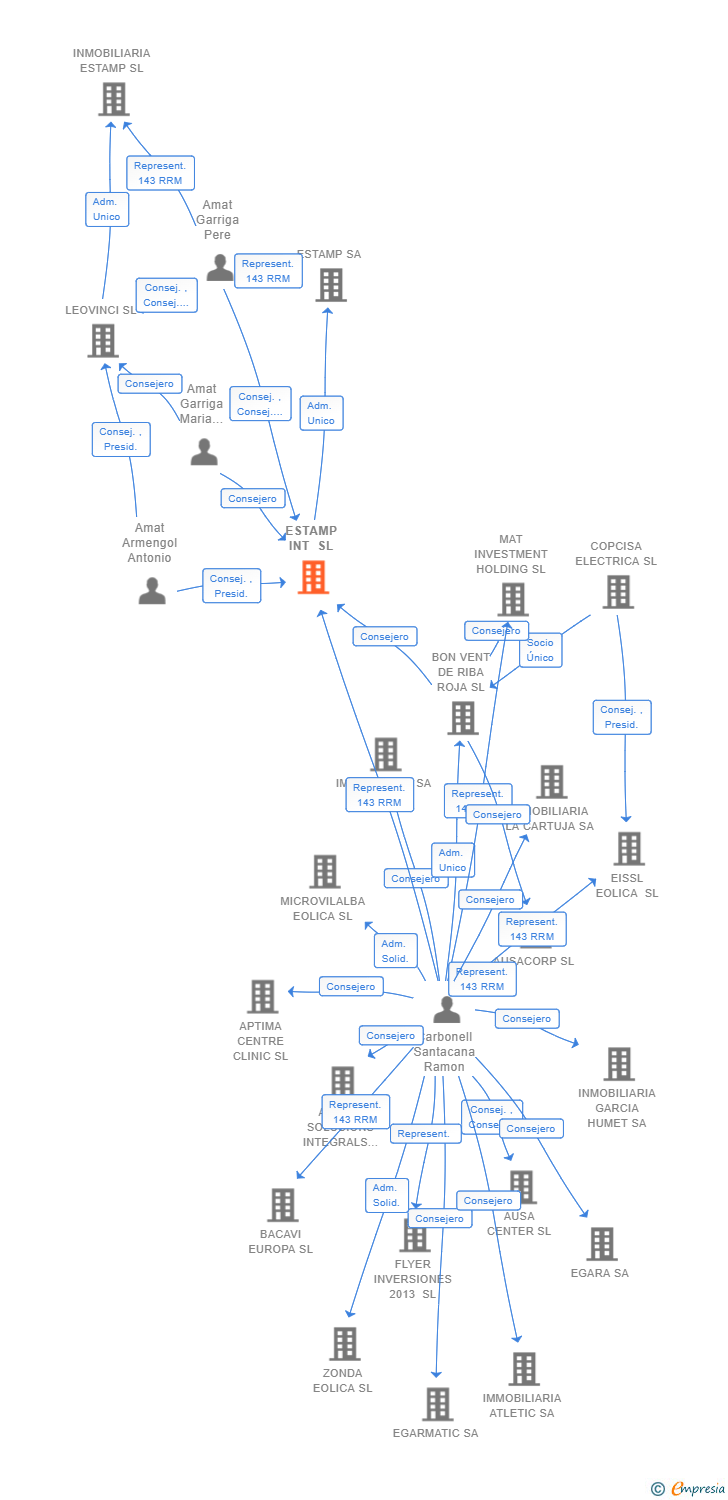 Vinculaciones societarias de ESTAMP INT SL