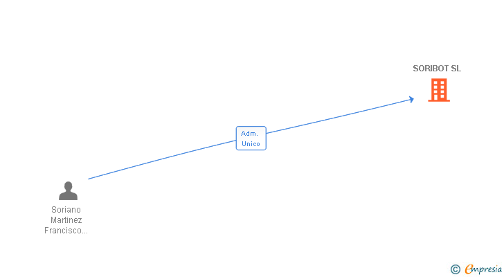 Vinculaciones societarias de SORIBOT SL
