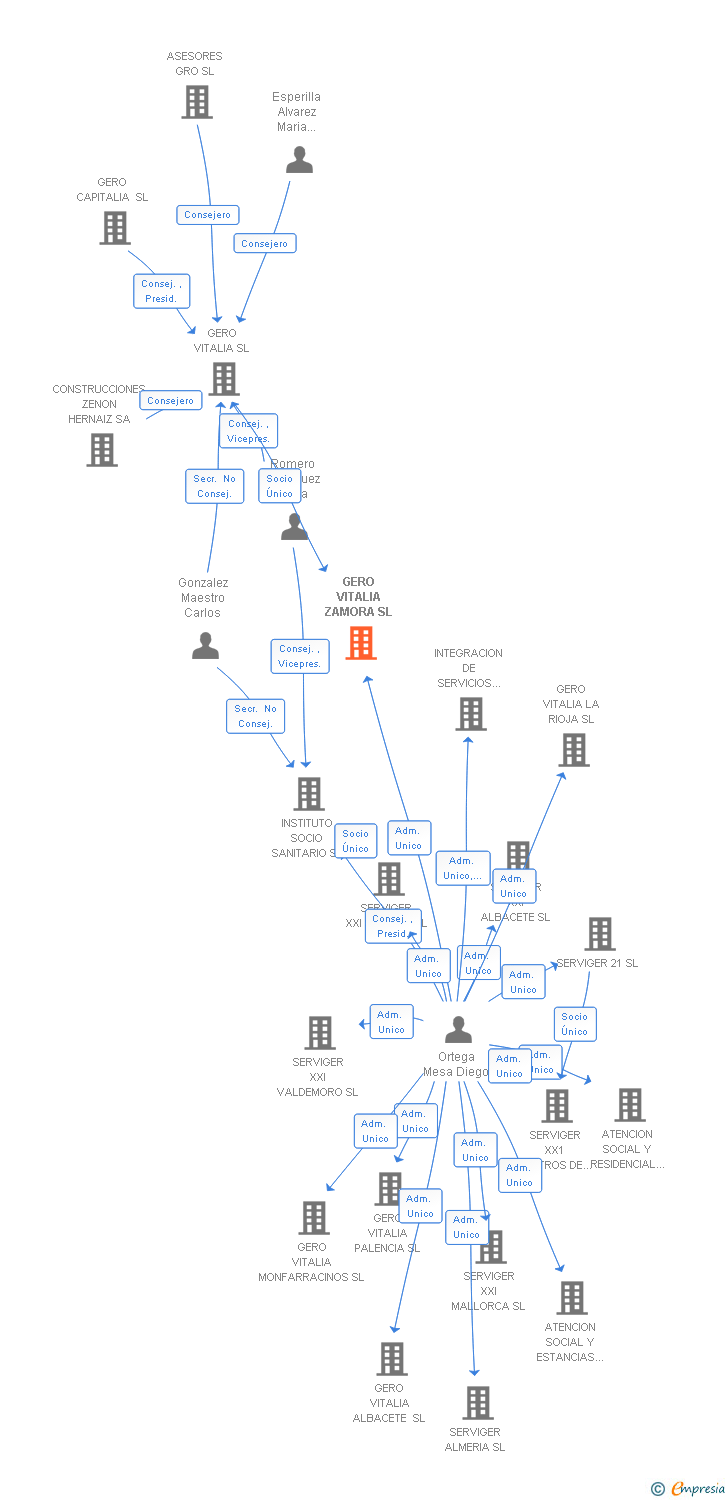 Vinculaciones societarias de GERO VITALIA ZAMORA SL