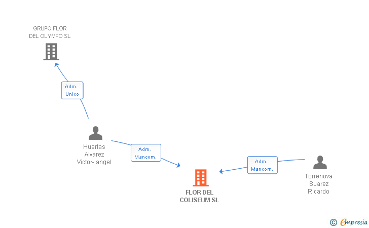Vinculaciones societarias de FLOR DEL COLISEUM SL