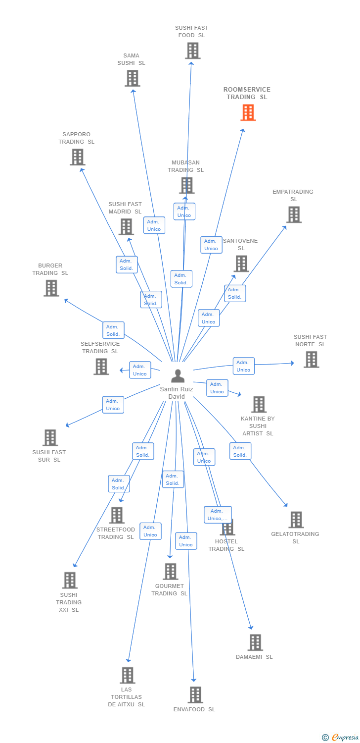 Vinculaciones societarias de ROOMSERVICE TRADING SL